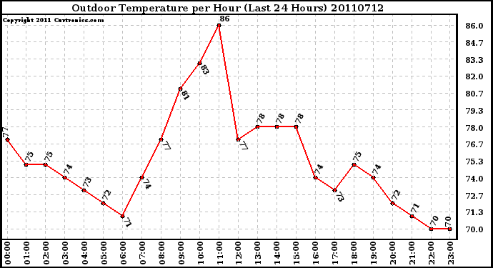 Milwaukee Weather Outdoor Temperature per Hour (Last 24 Hours)