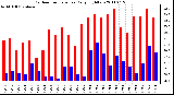 Milwaukee Weather Outdoor Temperature Daily High/Low