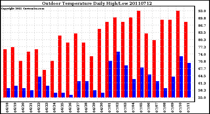 Milwaukee Weather Outdoor Temperature Daily High/Low