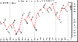 Milwaukee Weather Outdoor Temperature Daily High