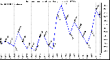 Milwaukee Weather Outdoor Temperature Daily Low