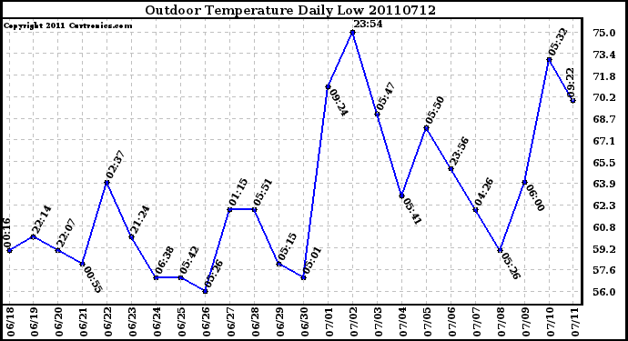 Milwaukee Weather Outdoor Temperature Daily Low