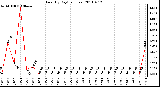 Milwaukee Weather Rain (By Day) (inches)