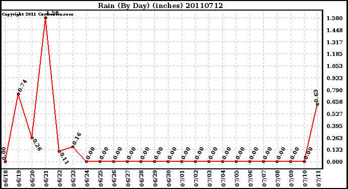 Milwaukee Weather Rain (By Day) (inches)