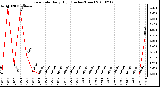 Milwaukee Weather Rain Rate Daily High (Inches/Hour)