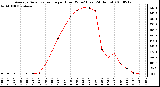 Milwaukee Weather Average Solar Radiation per Hour W/m2 (Last 24 Hours)