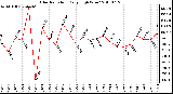 Milwaukee Weather Solar Radiation Daily High W/m2