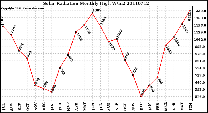 Milwaukee Weather Solar Radiation Monthly High W/m2