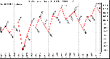 Milwaukee Weather THSW Index Daily High (F)