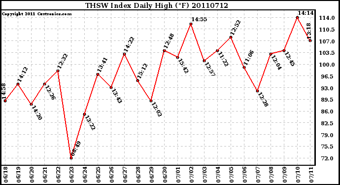 Milwaukee Weather THSW Index Daily High (F)