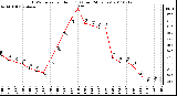 Milwaukee Weather THSW Index per Hour (F) (Last 24 Hours)