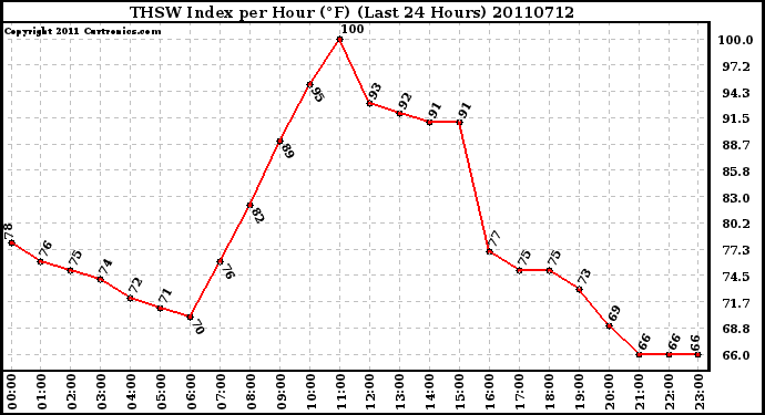 Milwaukee Weather THSW Index per Hour (F) (Last 24 Hours)