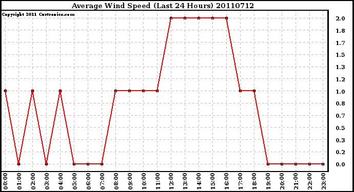 Milwaukee Weather Average Wind Speed (Last 24 Hours)