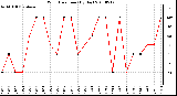 Milwaukee Weather Wind Direction (By Day)