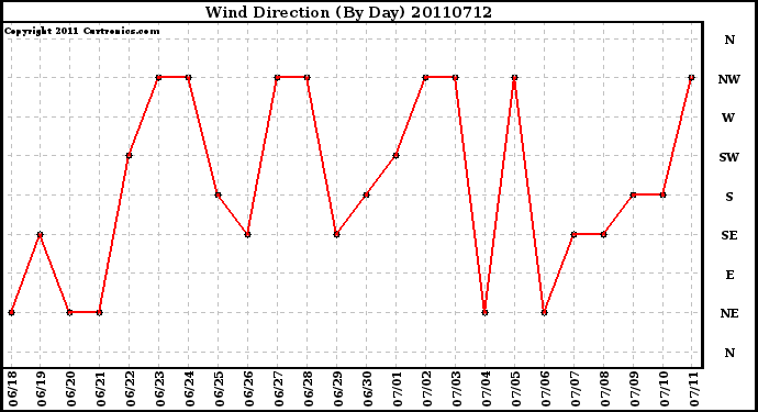 Milwaukee Weather Wind Direction (By Day)