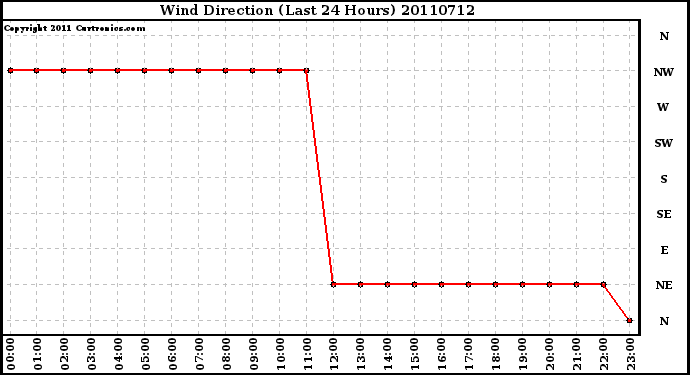 Milwaukee Weather Wind Direction (Last 24 Hours)