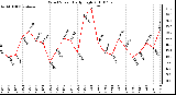 Milwaukee Weather Wind Speed Daily High