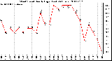 Milwaukee Weather Wind Speed Hourly High (Last 24 Hours)