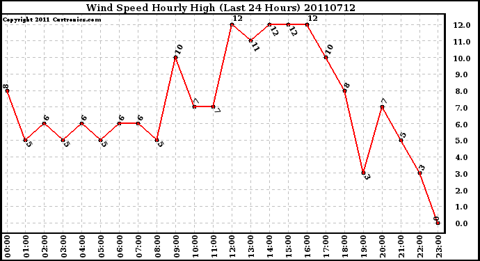 Milwaukee Weather Wind Speed Hourly High (Last 24 Hours)