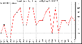 Milwaukee Weather Wind Daily High Direction (By Day)