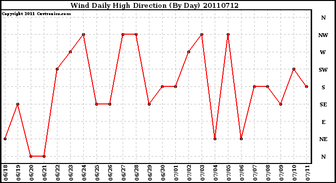 Milwaukee Weather Wind Daily High Direction (By Day)