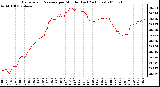 Milwaukee Weather Barometric Pressure per Minute (Last 24 Hours)