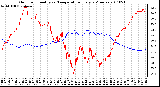 Milwaukee Weather Outdoor Humidity vs. Temperature Every 5 Minutes