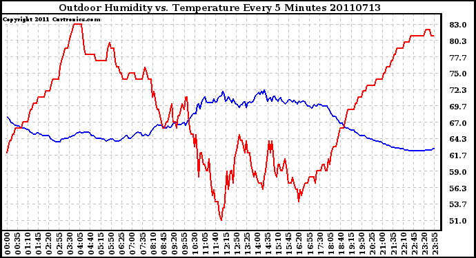 Milwaukee Weather Outdoor Humidity vs. Temperature Every 5 Minutes