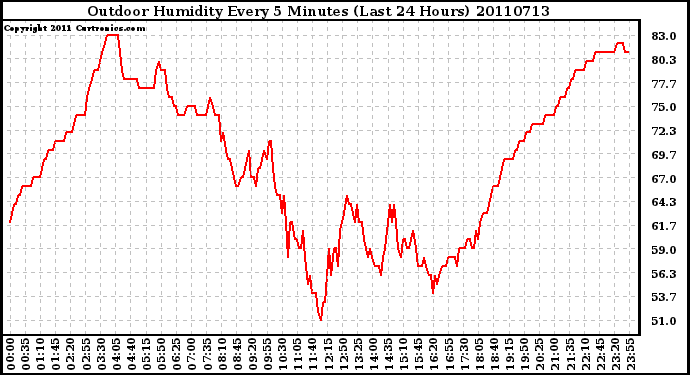 Milwaukee Weather Outdoor Humidity Every 5 Minutes (Last 24 Hours)