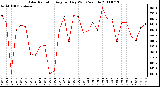 Milwaukee Weather Solar Radiation Avg per Day W/m2/minute