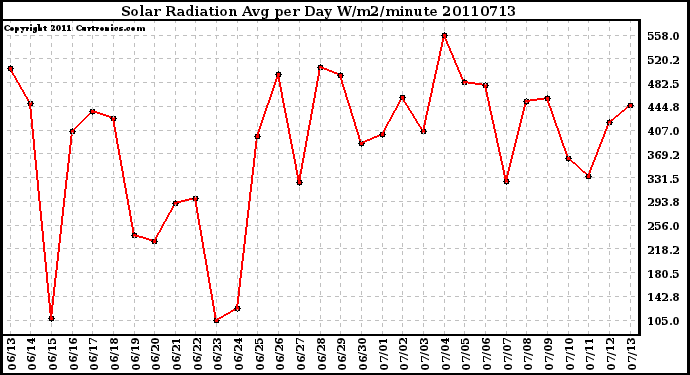 Milwaukee Weather Solar Radiation Avg per Day W/m2/minute