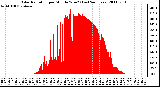 Milwaukee Weather Solar Radiation per Minute W/m2 (Last 24 Hours)