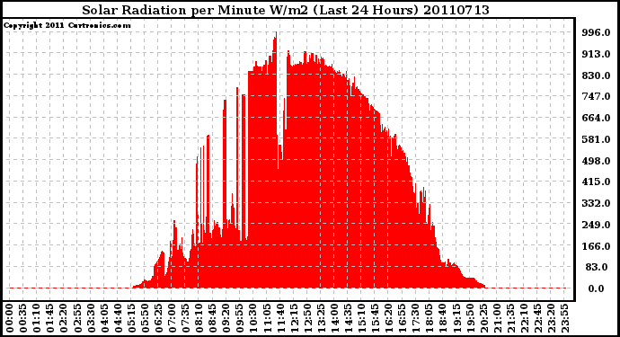 Milwaukee Weather Solar Radiation per Minute W/m2 (Last 24 Hours)