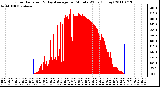 Milwaukee Weather Solar Radiation & Day Average per Minute W/m2 (Today)