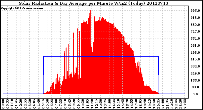 Milwaukee Weather Solar Radiation & Day Average per Minute W/m2 (Today)