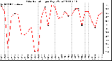 Milwaukee Weather Solar Radiation per Day KW/m2