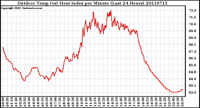 Milwaukee Weather Outdoor Temp (vs) Heat Index per Minute (Last 24 Hours)