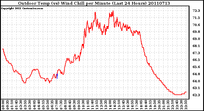 Milwaukee Weather Outdoor Temp (vs) Wind Chill per Minute (Last 24 Hours)