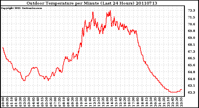 Milwaukee Weather Outdoor Temperature per Minute (Last 24 Hours)