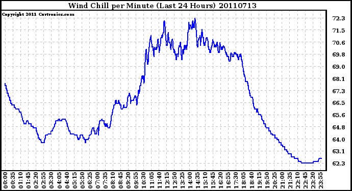 Milwaukee Weather Wind Chill per Minute (Last 24 Hours)