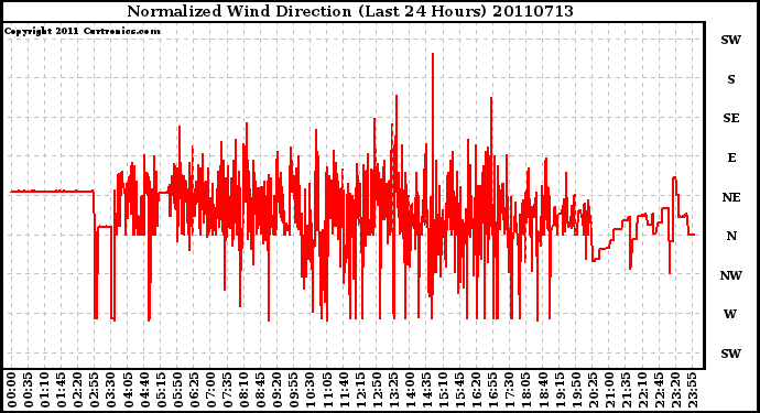 Milwaukee Weather Normalized Wind Direction (Last 24 Hours)