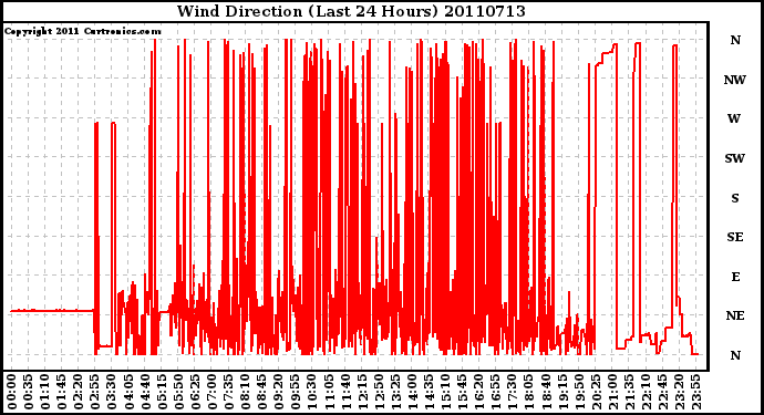 Milwaukee Weather Wind Direction (Last 24 Hours)