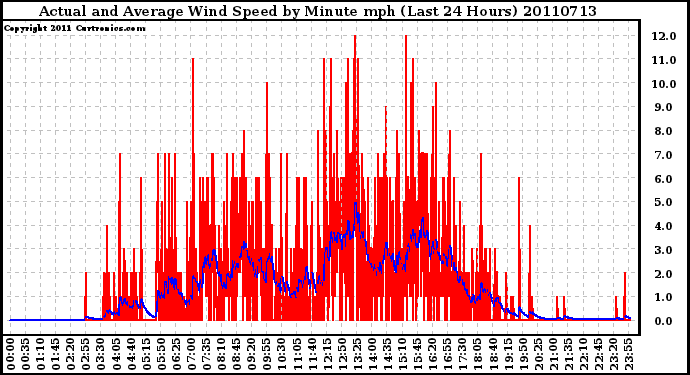 Milwaukee Weather Actual and Average Wind Speed by Minute mph (Last 24 Hours)