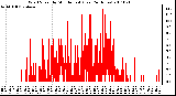 Milwaukee Weather Wind Speed by Minute mph (Last 24 Hours)