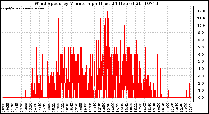 Milwaukee Weather Wind Speed by Minute mph (Last 24 Hours)