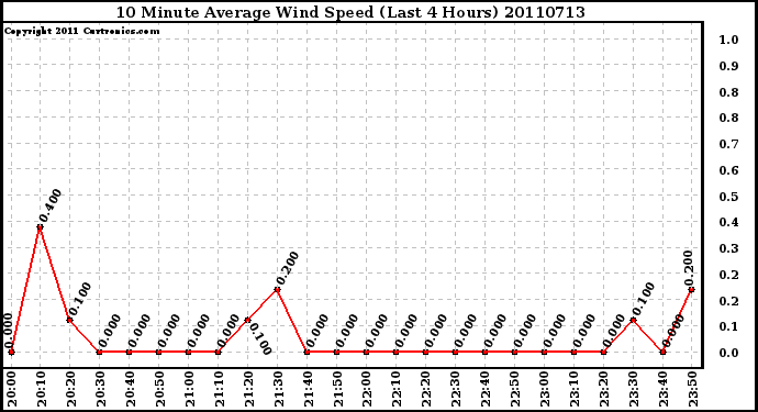 Milwaukee Weather 10 Minute Average Wind Speed (Last 4 Hours)