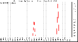 Milwaukee Weather Wind Speed by Minute mph (Last 1 Hour)