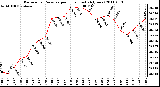 Milwaukee Weather Barometric Pressure per Hour (Last 24 Hours)