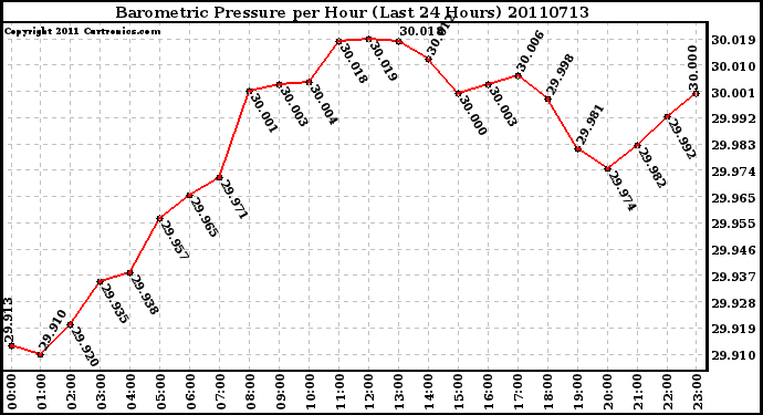 Milwaukee Weather Barometric Pressure per Hour (Last 24 Hours)