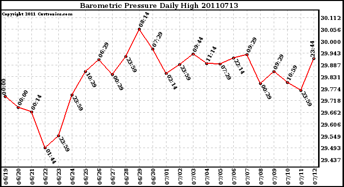 Milwaukee Weather Barometric Pressure Daily High